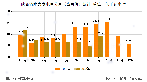 陜西省水力發(fā)電量分月（當(dāng)月值）統(tǒng)計(jì)