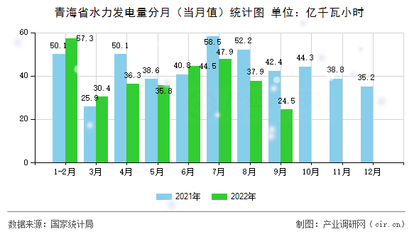 青海省水力發(fā)電量分月（當(dāng)月值）統(tǒng)計(jì)圖