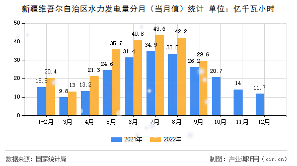 新疆維吾爾自治區(qū)水力發(fā)電量分月(當(dāng)月值)統(tǒng)計 新疆維吾爾自治區(qū)水力發(fā)電量分月(當(dāng)月值)統(tǒng)計
