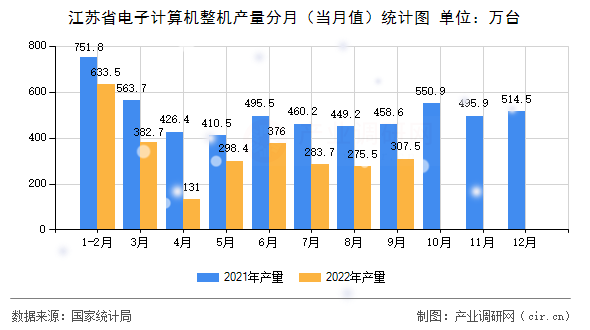 江蘇省電子計算機整機產量分月（當月值）統(tǒng)計圖