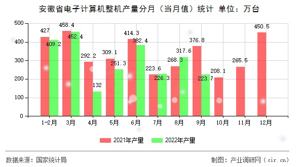 安徽省電子計(jì)算機(jī)整機(jī)產(chǎn)量分月（當(dāng)月值）統(tǒng)計(jì)