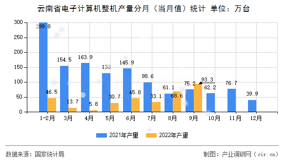 云南省電子計(jì)算機(jī)整機(jī)產(chǎn)量分月（當(dāng)月值）統(tǒng)計(jì)
