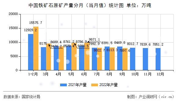 中國鐵礦石原礦產(chǎn)量分月（當月值）統(tǒng)計圖