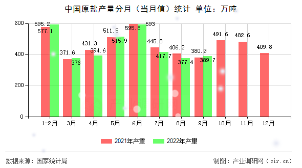 中國原鹽產(chǎn)量分月（當月值）統(tǒng)計