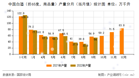 中國(guó)白酒（折65度，商品量）產(chǎn)量分月（當(dāng)月值）統(tǒng)計(jì)圖