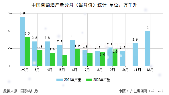 中國(guó)葡萄酒產(chǎn)量分月(當(dāng)月值)統(tǒng)計(jì) 中國(guó)葡萄酒產(chǎn)量分月(當(dāng)月值)統(tǒng)計(jì)