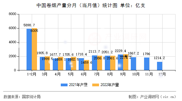 中國卷煙產(chǎn)量分月（當(dāng)月值）統(tǒng)計(jì)圖