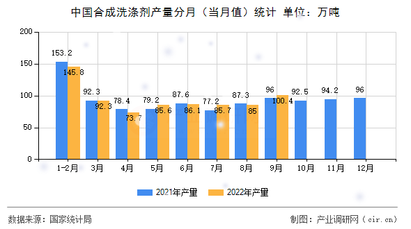 中國(guó)合成洗滌劑產(chǎn)量分月（當(dāng)月值）統(tǒng)計(jì)