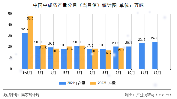 中國中成藥產(chǎn)量分月(當(dāng)月值)統(tǒng)計圖 中國中成藥產(chǎn)量分月(當(dāng)月值)統(tǒng)計圖