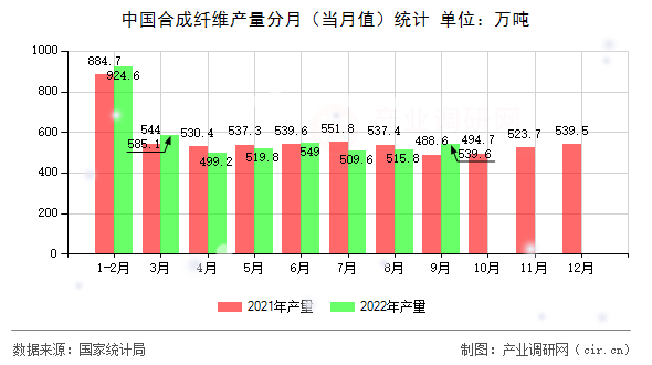 中國合成纖維產(chǎn)量分月（當月值）統(tǒng)計
