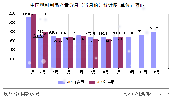 中國塑料制品產(chǎn)量分月(當月值)統(tǒng)計圖 中國塑料制品產(chǎn)量分月(當月值)統(tǒng)計圖