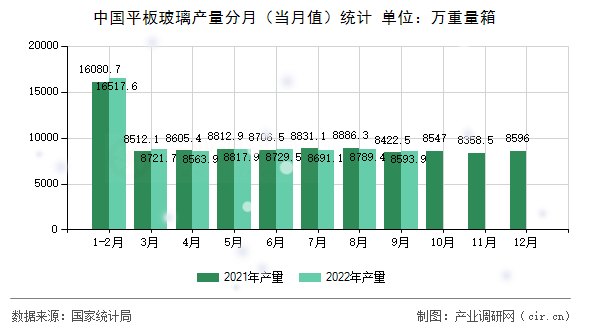 中國平板玻璃產(chǎn)量分月(當月值)統(tǒng)計 中國平板玻璃產(chǎn)量分月(當月值)統(tǒng)計