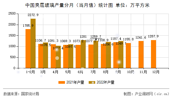 中國(guó)夾層玻璃產(chǎn)量分月（當(dāng)月值）統(tǒng)計(jì)圖
