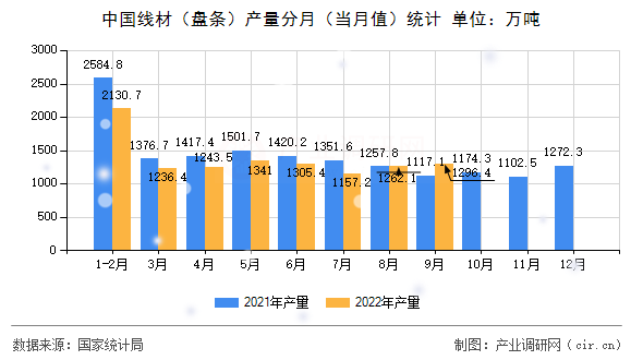 中國線材（盤條）產(chǎn)量分月（當月值）統(tǒng)計