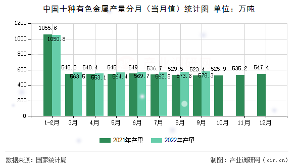 中國十種有色金屬產(chǎn)量分月（當(dāng)月值）統(tǒng)計圖