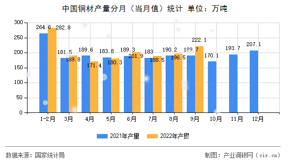 中國銅材產(chǎn)量分月（當月值）統(tǒng)計