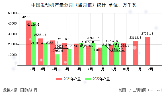 中國發(fā)動機產(chǎn)量分月（當(dāng)月值）統(tǒng)計