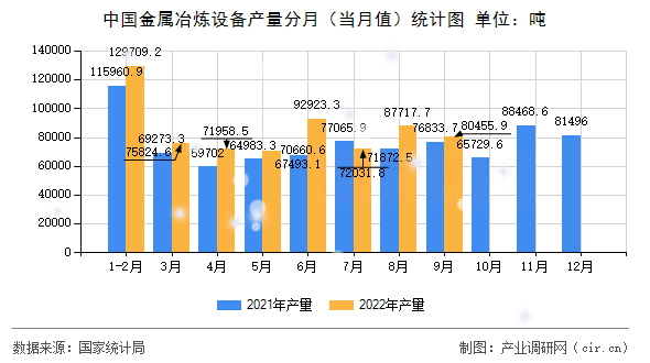 中國金屬冶煉設(shè)備產(chǎn)量分月（當(dāng)月值）統(tǒng)計圖