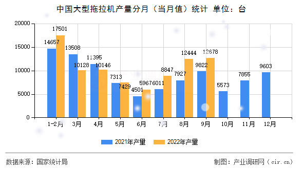 中國大型拖拉機產(chǎn)量分月（當月值）統(tǒng)計