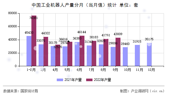 中國工業(yè)機器人產量分月（當月值）統(tǒng)計