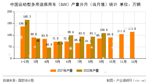 中國(guó)運(yùn)動(dòng)型多用途乘用車（SUV）產(chǎn)量分月（當(dāng)月值）統(tǒng)計(jì)