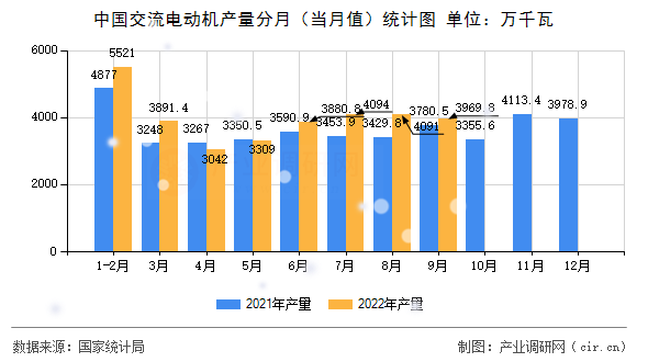 中國交流電動機(jī)產(chǎn)量分月(當(dāng)月值)統(tǒng)計(jì)圖 中國交流電動機(jī)產(chǎn)量分月(當(dāng)月值)統(tǒng)計(jì)圖