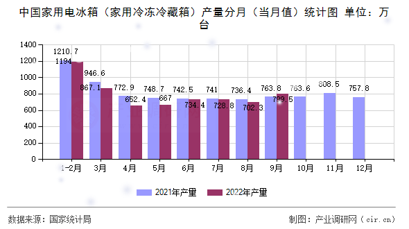 中國家用電冰箱（家用冷凍冷藏箱）產(chǎn)量分月（當月值）統(tǒng)計圖