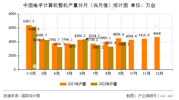 中國電子計算機整機產量分月（當月值）統(tǒng)計圖