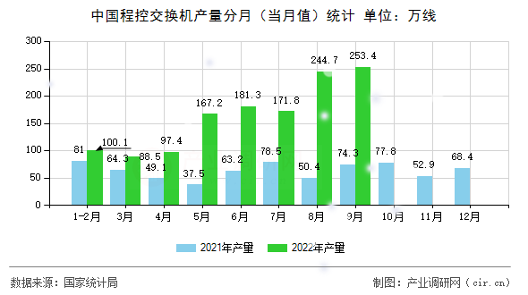 中國(guó)程控交換機(jī)產(chǎn)量分月（當(dāng)月值）統(tǒng)計(jì)
