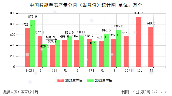 中國智能手表產(chǎn)量分月（當月值）統(tǒng)計圖