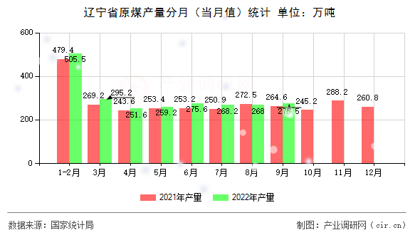 遼寧省原煤產(chǎn)量分月(當(dāng)月值)統(tǒng)計(jì) 遼寧省原煤產(chǎn)量分月(當(dāng)月值)統(tǒng)計(jì)