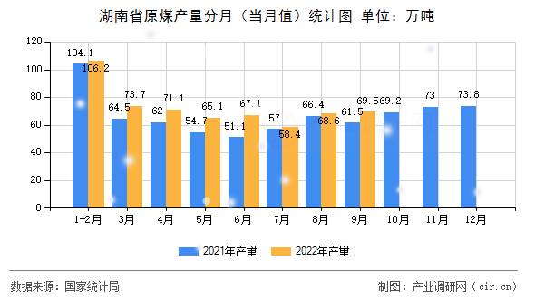 湖南省原煤產(chǎn)量分月(當月值)統(tǒng)計圖 湖南省原煤產(chǎn)量分月(當月值)統(tǒng)計圖