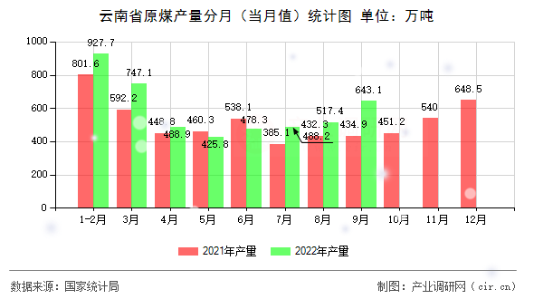 云南省原煤產(chǎn)量分月（當(dāng)月值）統(tǒng)計圖
