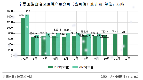 寧夏回族自治區(qū)原煤產(chǎn)量分月（當(dāng)月值）統(tǒng)計圖