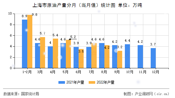 上海市原油產(chǎn)量分月（當(dāng)月值）統(tǒng)計(jì)圖