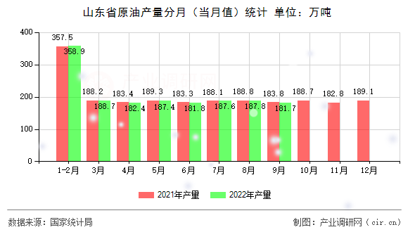 山東省原油產(chǎn)量分月（當(dāng)月值）統(tǒng)計(jì)