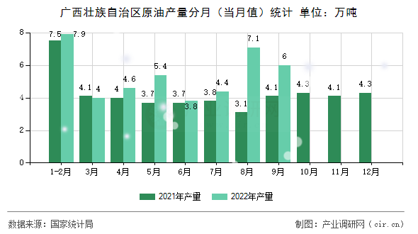 廣西壯族自治區(qū)原油產(chǎn)量分月（當(dāng)月值）統(tǒng)計(jì)