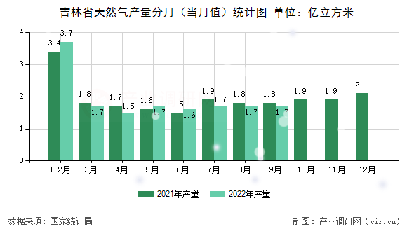 吉林省天然氣產量分月（當月值）統(tǒng)計圖