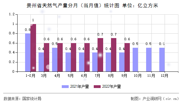 貴州省天然氣產(chǎn)量分月（當(dāng)月值）統(tǒng)計(jì)圖