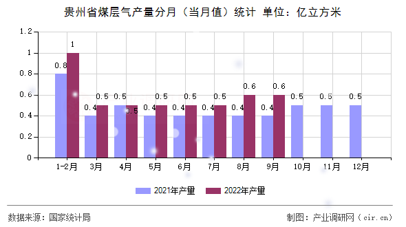 貴州省煤層氣產量分月(當月值)統(tǒng)計 貴州省煤層氣產量分月(當月值)統(tǒng)計