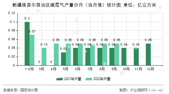 新疆維吾爾自治區(qū)煤層氣產(chǎn)量分月（當(dāng)月值）統(tǒng)計(jì)圖