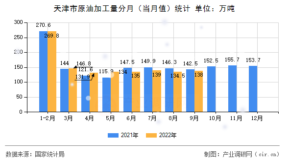 天津市原油加工量分月（當(dāng)月值）統(tǒng)計(jì)