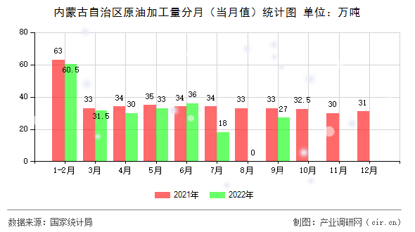 內(nèi)蒙古自治區(qū)原油加工量分月（當(dāng)月值）統(tǒng)計(jì)圖
