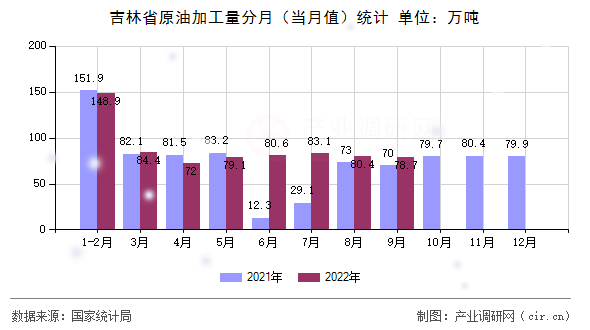 吉林省原油加工量分月（當(dāng)月值）統(tǒng)計