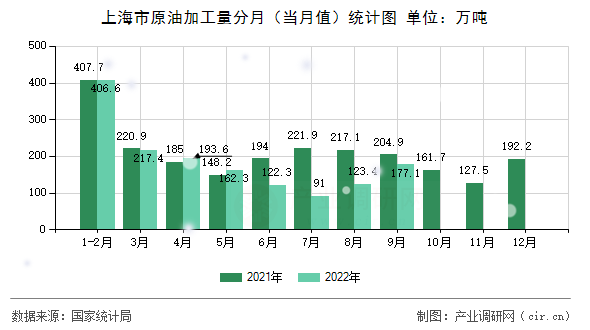 上海市原油加工量分月（當月值）統(tǒng)計圖