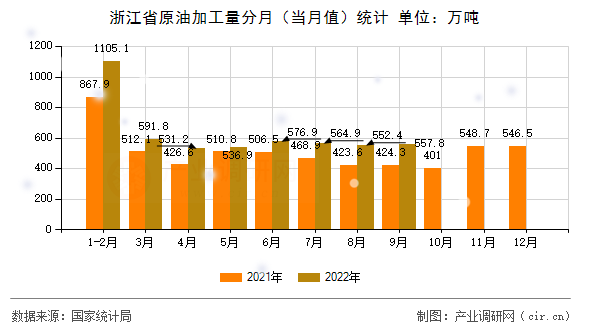 浙江省原油加工量分月（當(dāng)月值）統(tǒng)計(jì)