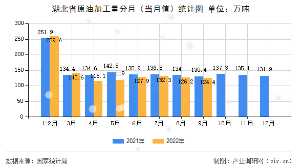 湖北省原油加工量分月（當(dāng)月值）統(tǒng)計(jì)圖