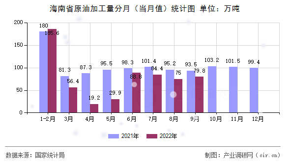 海南省原油加工量分月（當(dāng)月值）統(tǒng)計(jì)圖