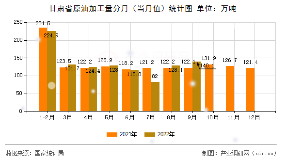 甘肅省原油加工量分月（當月值）統(tǒng)計圖