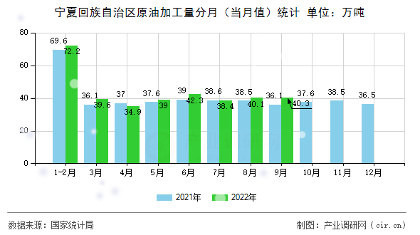 寧夏回族自治區(qū)原油加工量分月(當(dāng)月值)統(tǒng)計(jì) 寧夏回族自治區(qū)原油加工量分月(當(dāng)月值)統(tǒng)計(jì)